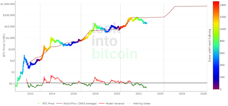 Bitcoinin hinta logartimisella asteikolla sekä värit seuraavaan puoliintumiseen
