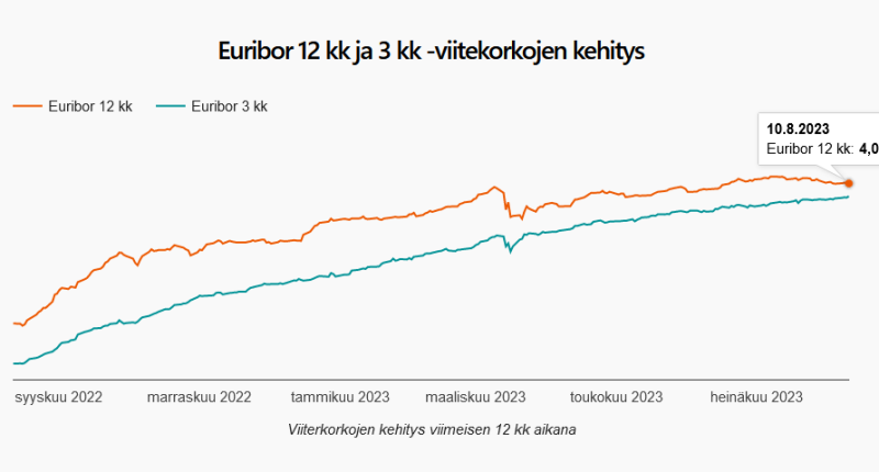 Graafi. Euribor 12kk ja 3kk kehitys 12.08.2023. Euribor 12kk noussut jo yli 4%.