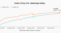 Euribor 24.8.2023 graafi. Euribor 12 kk arvo = 4,048 %