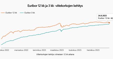 Euribor 24.8.2023 graafi. Euribor 12 kk arvo = 4,048 %